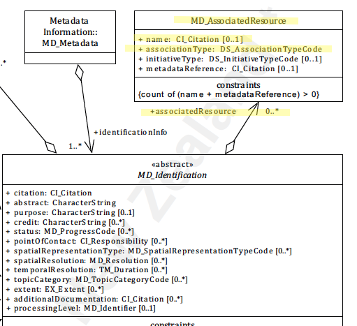 associateResource