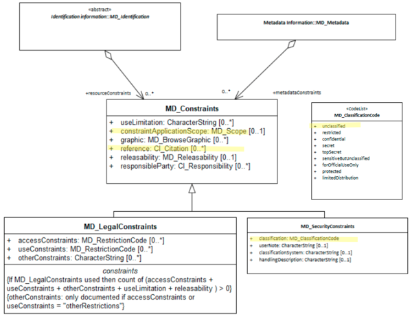 MetdataSecurityConstraints