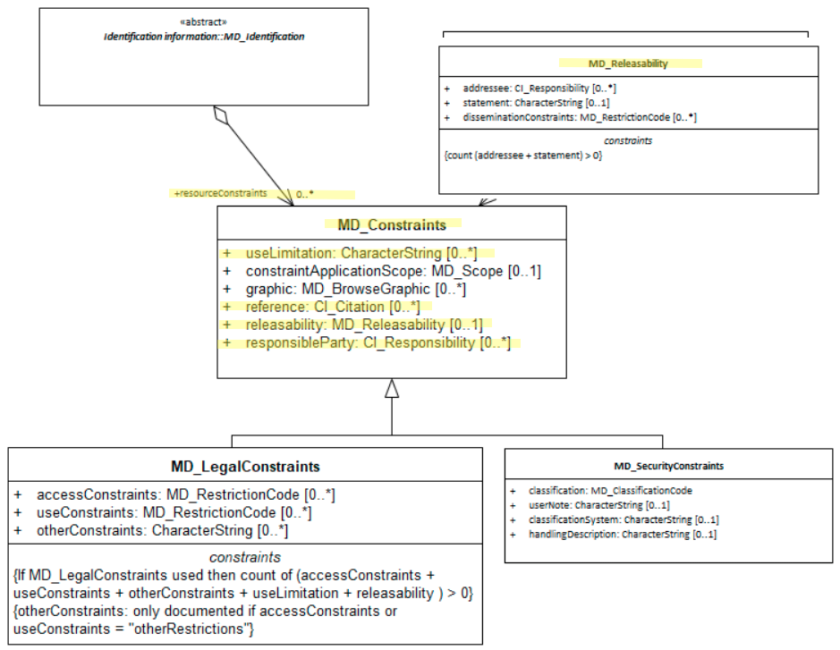 constraints