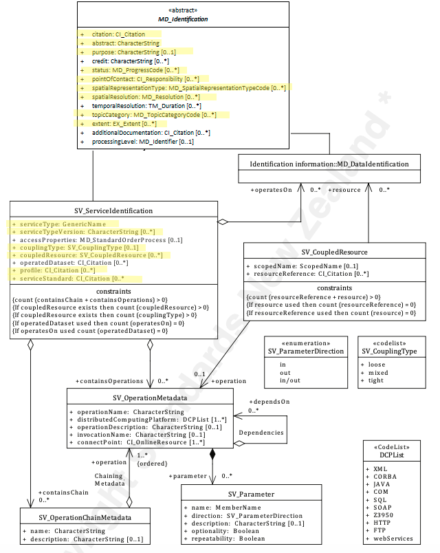 SV_ServiceIdentification