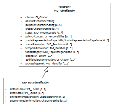 MD_DataIdentification